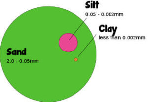 Hello Hello Plants Melbourne Victoria Australia Soil Particle Sizes